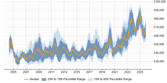 Salary distribution trend for jobs in the South West citing Legacy Systems