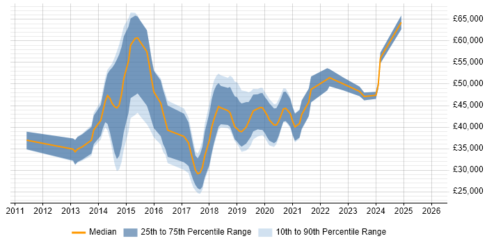 Salary distribution trend for jobs in the South West citing LEMP Stack
