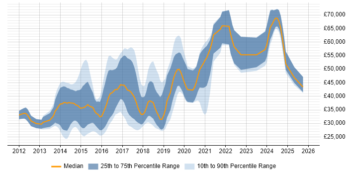 Salary distribution trend for jobs in the South West citing LESS