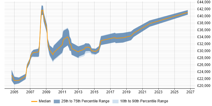 Salary distribution trend for jobs in the South West citing LexisNexis