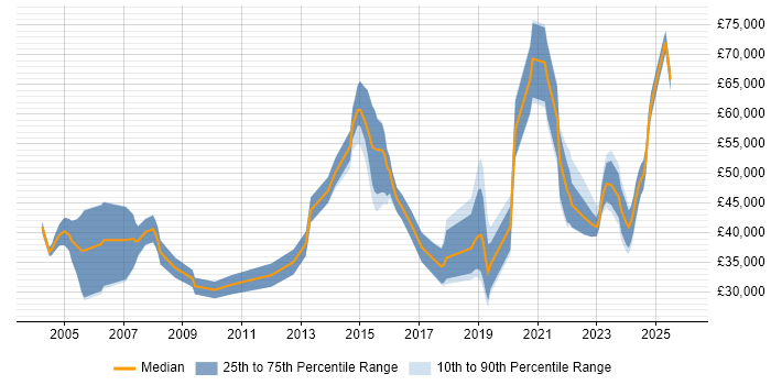 Salary distribution trend for jobs in the South West citing Life Science