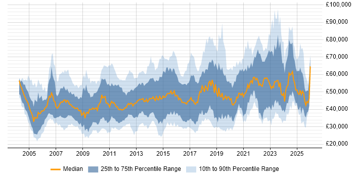 Salary distribution trend for jobs in the South West citing Line Management
