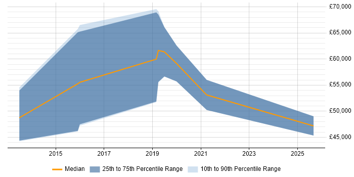 Salary distribution trend for jobs in the South West citing Linear Algebra
