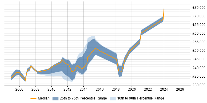 Salary distribution trend for Linux Consultant job vacancies in the South West
