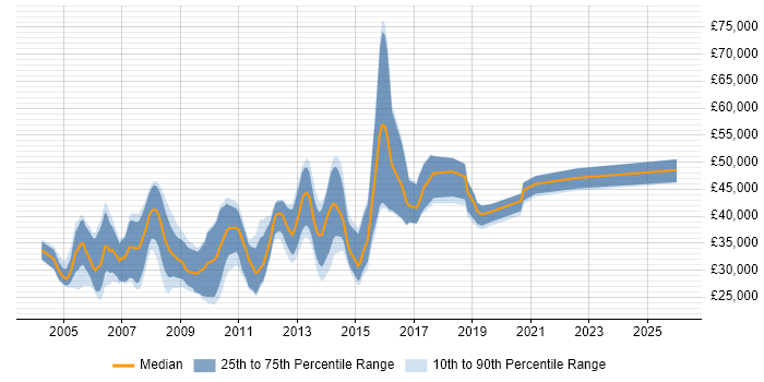 Salary distribution trend for Linux Developer job vacancies in the South West