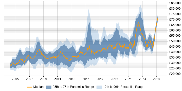 Salary distribution trend for Linux Engineer job vacancies in the South West