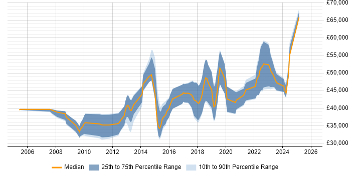 Salary distribution trend for Linux Infrastructure Engineer job vacancies in the South West