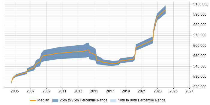 Salary distribution trend for jobs in the South West citing Linux Kernel Development