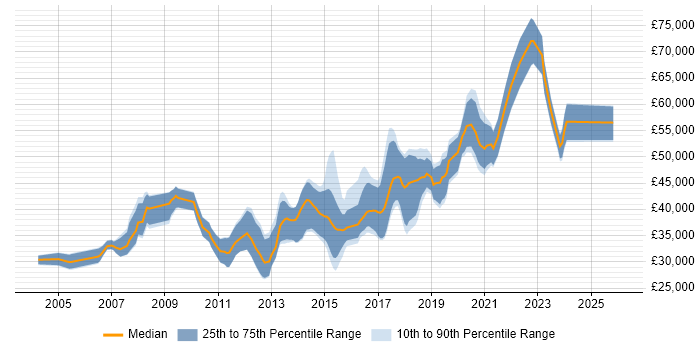 Salary distribution trend for Linux Systems Engineer job vacancies in the South West