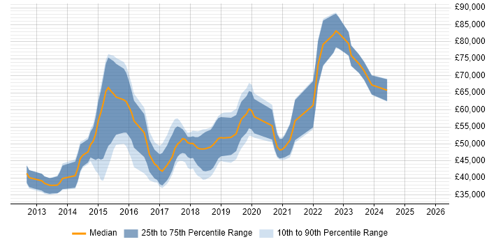 Salary distribution trend for Linux/Unix DevOps job vacancies in the South West