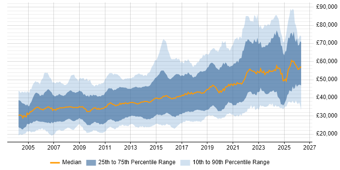 Salary distribution trend for jobs in the South West citing Linux