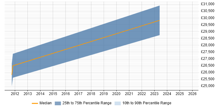 Salary distribution trend for jobs in the South West citing Liquidlogic