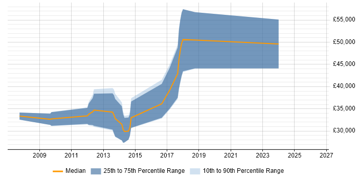 Salary distribution trend for jobs in the South West citing Lisp