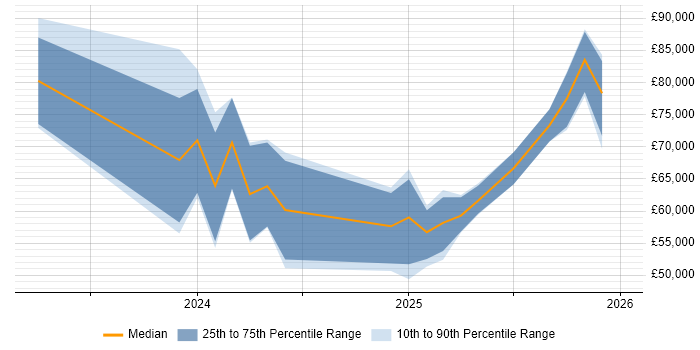Salary distribution trend for jobs in the South West citing LLM