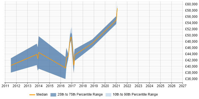 Salary distribution trend for jobs in the South West citing LLVM