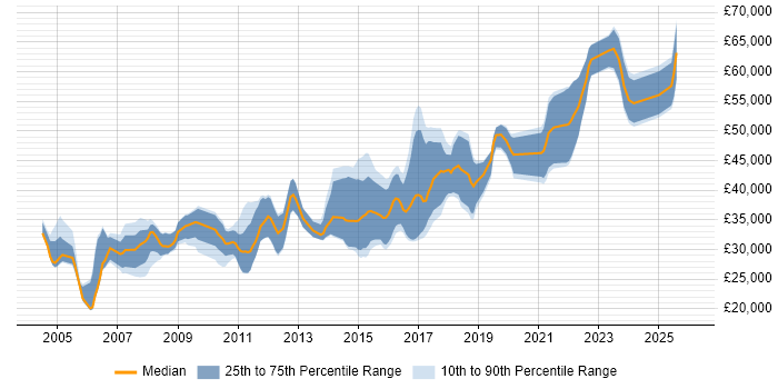 Salary distribution trend for jobs in the South West citing Load Testing