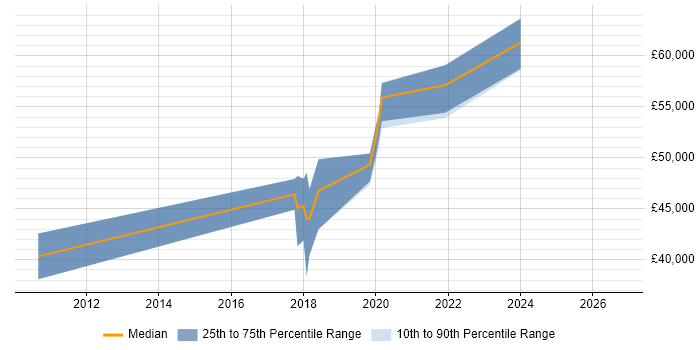 Salary distribution trend for jobs in the South West citing Log Aggregation