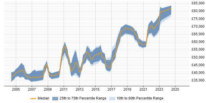 Salary distribution trend for jobs in the South West citing Logical Data Model