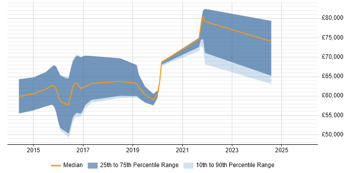 Salary distribution trend for jobs in the South West citing logstash