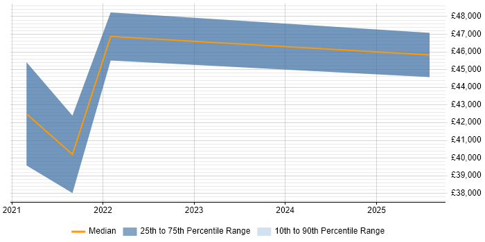 Salary distribution trend for Low-Code Developer job vacancies in the South West Salary distribution trend for Low-Code Developer job vacancies in the South West