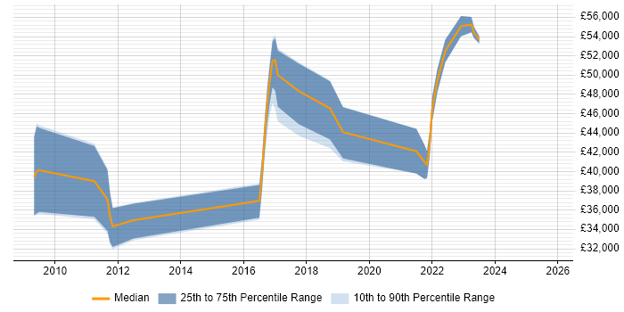 Salary distribution trend for jobs in the South West citing Low-Fidelity Prototypes