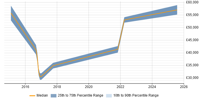 Salary distribution trend for jobs in the South West citing Lucidchart