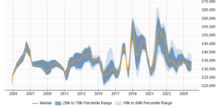 Salary distribution trend for jobs in the South West citing Mac OS