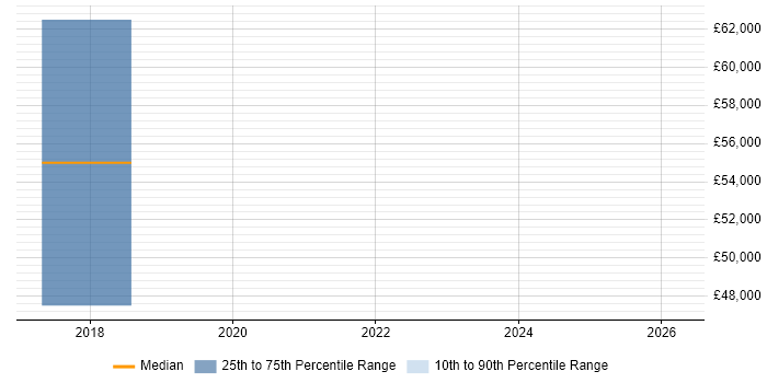 Salary distribution trend for Machine Learning Researcher job vacancies in the South West