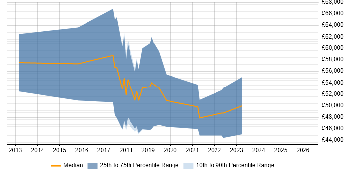 Salary distribution trend for Machine Learning Scientist job vacancies in the South West