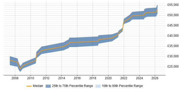 Salary distribution trend for jobs in the South West citing MadCap Flare
