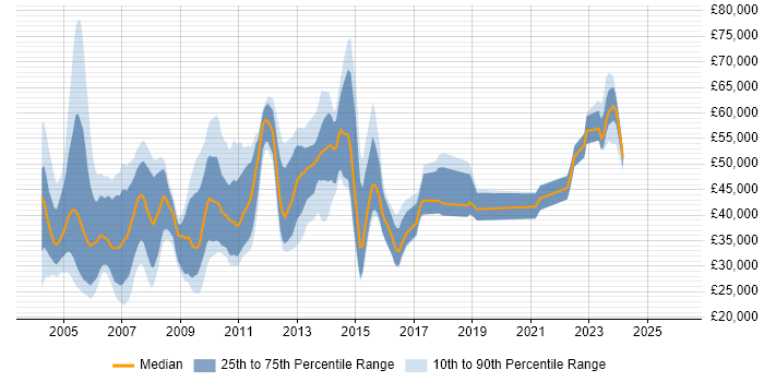 Salary distribution trend for jobs in the South West citing Mainframe