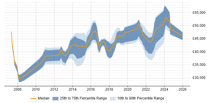Salary distribution trend for jobs in the South West citing Major Incident Management