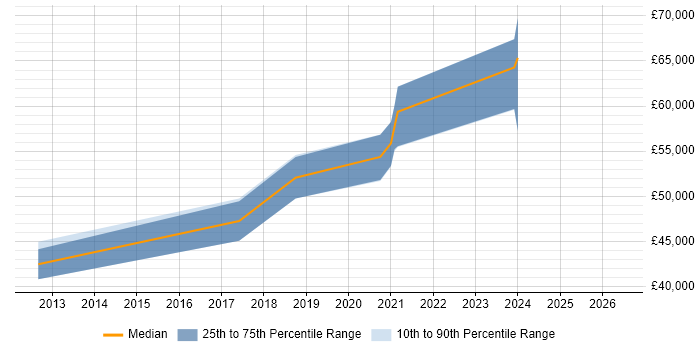 Salary distribution trend for Major Incident Manager job vacancies in the South West