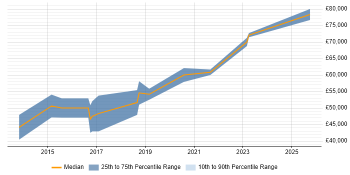 Salary distribution trend for jobs in the South West citing Malware Reverse Engineering Salary distribution trend for jobs in the South West citing Malware Reverse Engineering