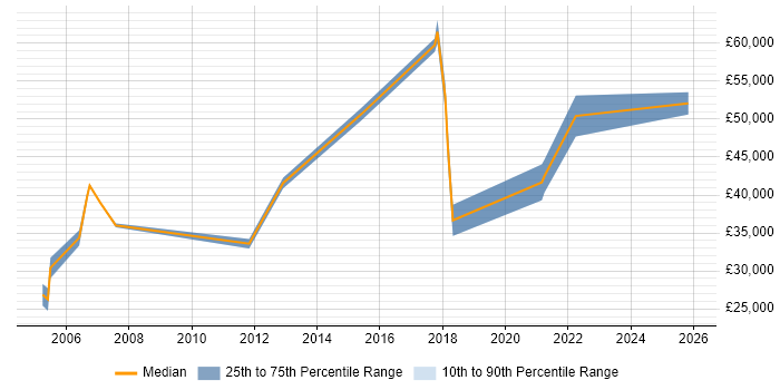 Salary distribution trend for Management Accountant job vacancies in the South West