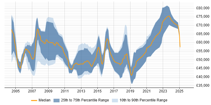 Salary distribution trend for Management Consultant job vacancies in the South West