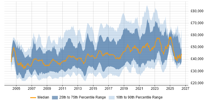Salary distribution trend for jobs in the South West citing Management Information System