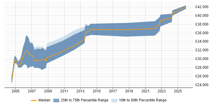 Salary distribution trend for Manufacturing Engineer job vacancies in the South West