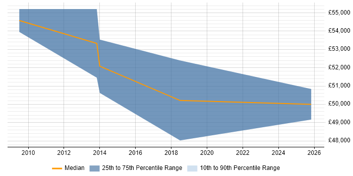 Salary distribution trend for Manufacturing Engineering Manager job vacancies in the South West