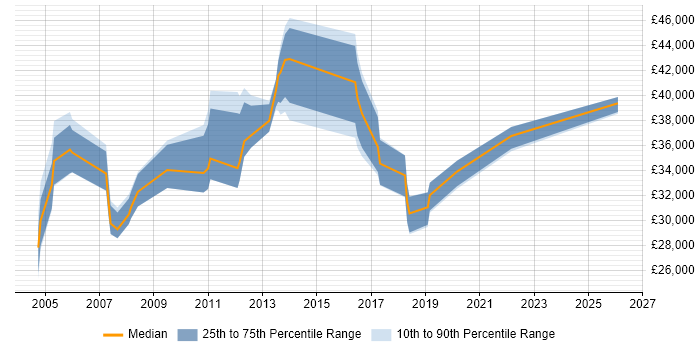 Salary distribution trend for jobs in the South West citing Manufacturing Engineering