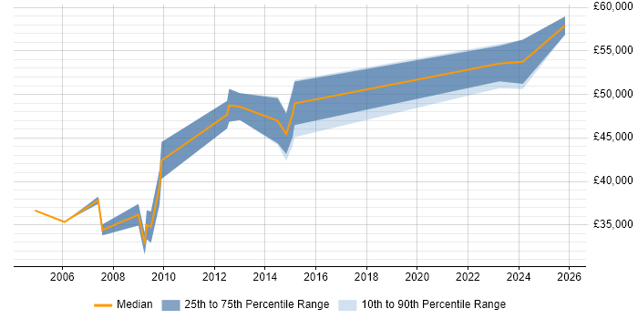 Salary distribution trend for jobs in the South West citing MAPM