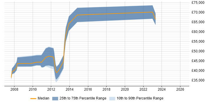 Salary distribution trend for jobs in the South West citing Market Risk