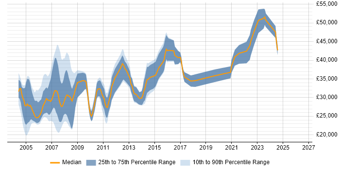 Salary distribution trend for Marketing Analyst job vacancies in the South West