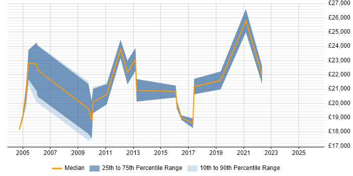 Salary distribution trend for Marketing Assistant job vacancies in the South West