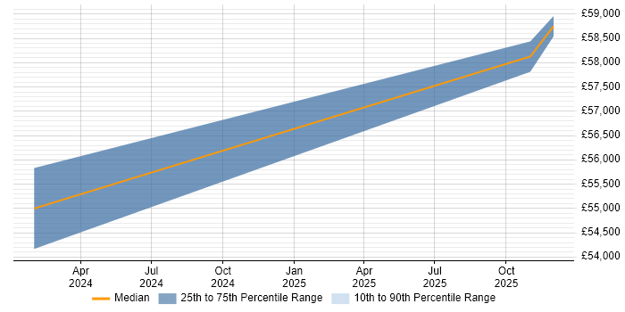 Salary distribution trend for Marketing Automation Manager job vacancies in the South West