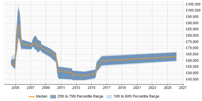 Salary distribution trend for Marketing Director job vacancies in the South West