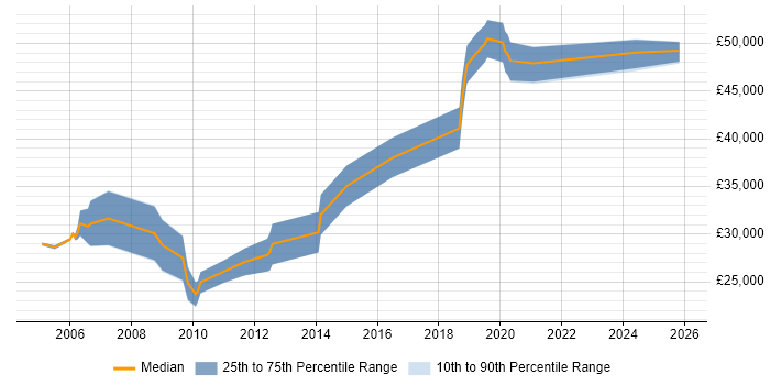 Salary distribution trend for Marketing Specialist job vacancies in the South West