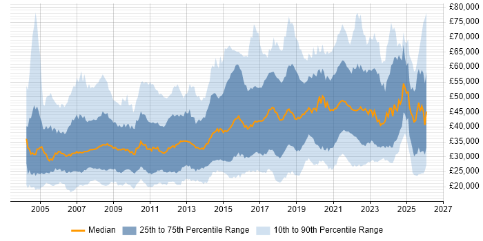 Salary distribution trend for jobs in the South West citing Marketing