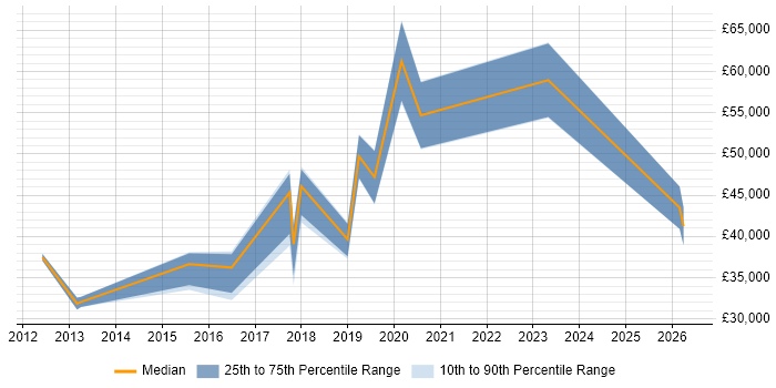 Salary distribution trend for jobs in the South West citing Marketo