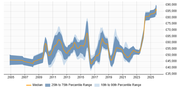 Salary distribution trend for jobs in the South West citing Master Data Management